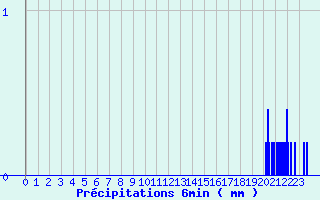 Diagramme des prcipitations pour Chaumont (55)