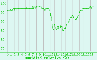 Courbe de l'humidit relative pour Rochefort Saint-Agnant (17)