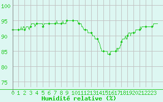 Courbe de l'humidit relative pour Chambry / Aix-Les-Bains (73)