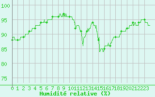 Courbe de l'humidit relative pour Ile d'Yeu - Saint-Sauveur (85)