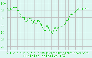 Courbe de l'humidit relative pour Boulogne (62)