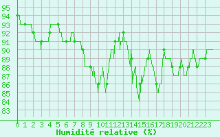 Courbe de l'humidit relative pour Villette (54)