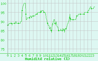 Courbe de l'humidit relative pour Arquettes-en-Val (11)
