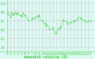 Courbe de l'humidit relative pour Epinal (88)