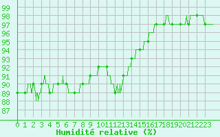 Courbe de l'humidit relative pour Nancy - Ochey (54)