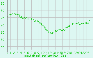 Courbe de l'humidit relative pour Brive-Souillac (19)