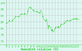 Courbe de l'humidit relative pour Chlons-en-Champagne (51)