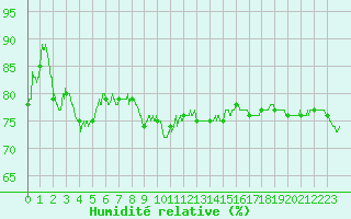 Courbe de l'humidit relative pour Mende - Chabrits (48)