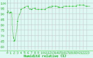 Courbe de l'humidit relative pour Besanon (25)