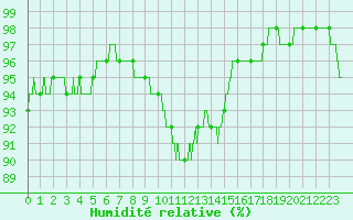 Courbe de l'humidit relative pour Landivisiau (29)