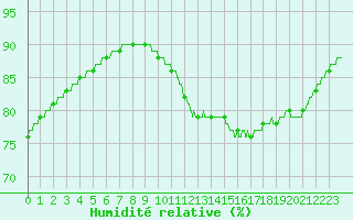 Courbe de l'humidit relative pour Cap de la Hague (50)