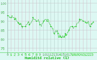 Courbe de l'humidit relative pour Cazaux (33)