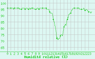 Courbe de l'humidit relative pour Avord (18)