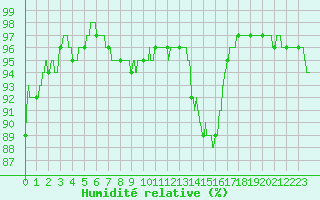 Courbe de l'humidit relative pour Bergerac (24)