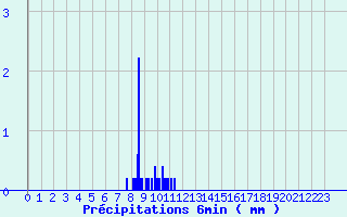 Diagramme des prcipitations pour Le Pellerin (44)