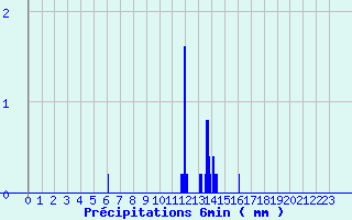 Diagramme des prcipitations pour Chronnac (87)