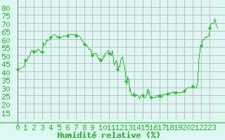 Courbe de l'humidit relative pour Cannes (06)