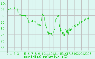 Courbe de l'humidit relative pour Vannes-Sn (56)