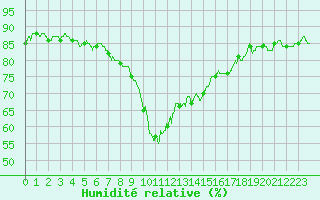 Courbe de l'humidit relative pour Ajaccio - Campo dell'Oro (2A)