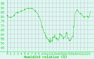 Courbe de l'humidit relative pour Gouville (50)