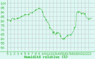 Courbe de l'humidit relative pour Evreux (27)