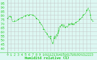 Courbe de l'humidit relative pour La Rochelle - Aerodrome (17)