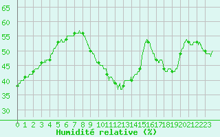 Courbe de l'humidit relative pour Perpignan (66)
