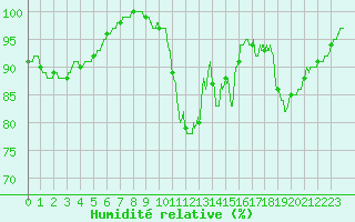Courbe de l'humidit relative pour Brest (29)