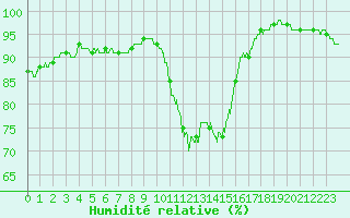 Courbe de l'humidit relative pour Landivisiau (29)