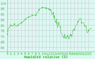 Courbe de l'humidit relative pour Bordeaux (33)