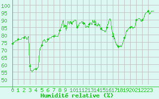 Courbe de l'humidit relative pour Dax (40)