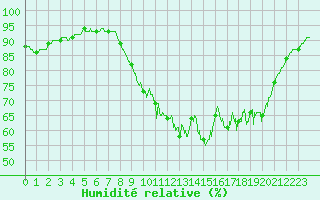 Courbe de l'humidit relative pour Lannion (22)