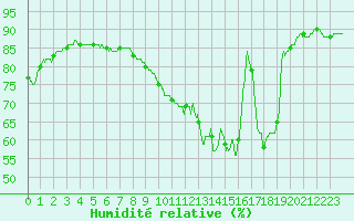 Courbe de l'humidit relative pour Saint-Dizier (52)