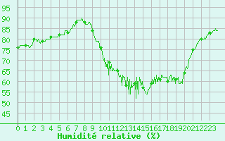 Courbe de l'humidit relative pour Saint-Brieuc (22)