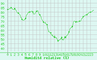 Courbe de l'humidit relative pour Limoges (87)