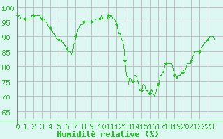 Courbe de l'humidit relative pour Ploudalmezeau (29)