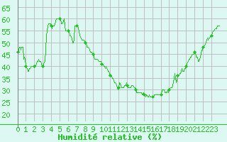 Courbe de l'humidit relative pour Saint-Auban (04)