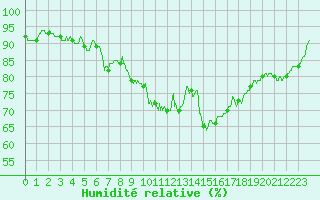 Courbe de l'humidit relative pour Saint-Quentin (02)