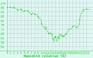 Courbe de l'humidit relative pour Orly (91)