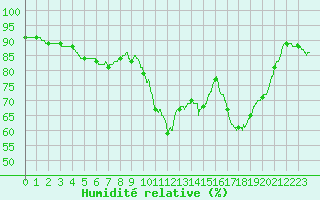 Courbe de l'humidit relative pour Pointe de Socoa (64)