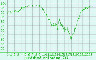 Courbe de l'humidit relative pour Saint-Dizier (52)