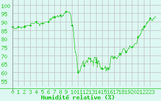 Courbe de l'humidit relative pour Biarritz (64)
