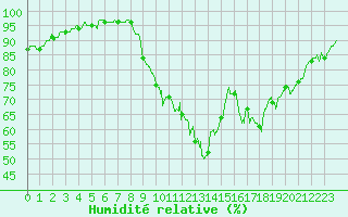 Courbe de l'humidit relative pour Brive-Laroche (19)