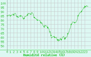 Courbe de l'humidit relative pour Mcon (71)