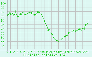 Courbe de l'humidit relative pour Chteaudun (28)