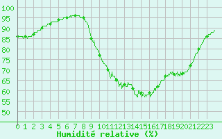 Courbe de l'humidit relative pour Brest (29)
