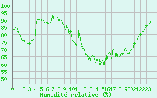 Courbe de l'humidit relative pour Rochefort Saint-Agnant (17)