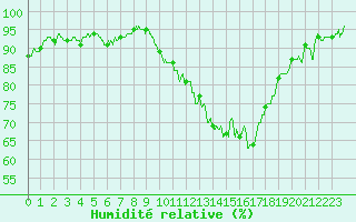 Courbe de l'humidit relative pour Le Bourget (93)