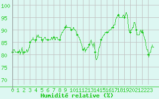 Courbe de l'humidit relative pour Evreux (27)