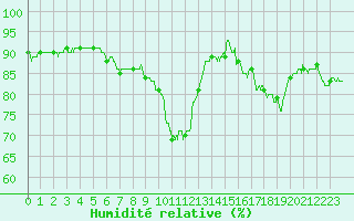 Courbe de l'humidit relative pour Le Havre - Octeville (76)
